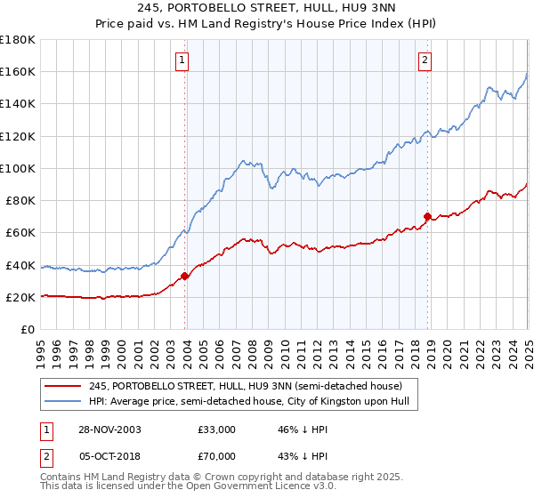 245, PORTOBELLO STREET, HULL, HU9 3NN: Price paid vs HM Land Registry's House Price Index