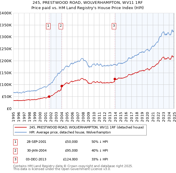 245, PRESTWOOD ROAD, WOLVERHAMPTON, WV11 1RF: Price paid vs HM Land Registry's House Price Index