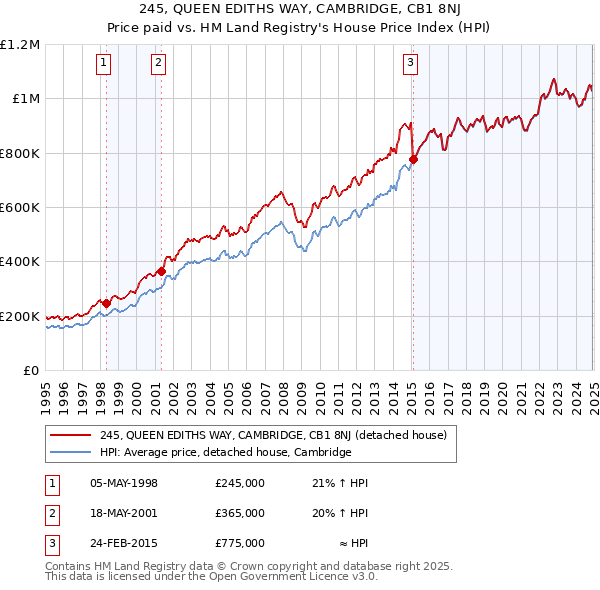 245, QUEEN EDITHS WAY, CAMBRIDGE, CB1 8NJ: Price paid vs HM Land Registry's House Price Index