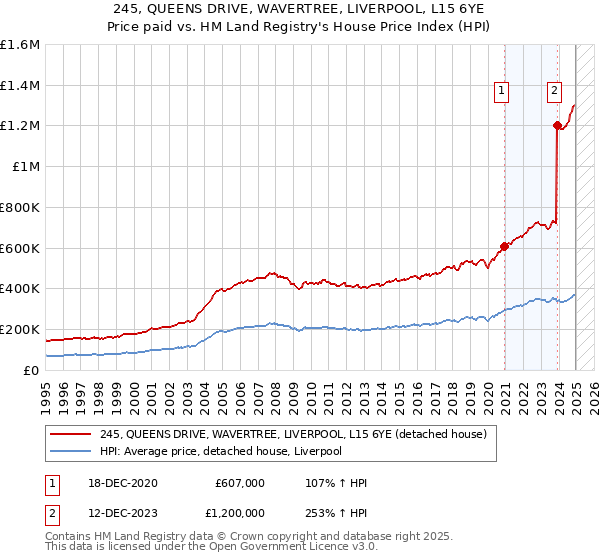 245, QUEENS DRIVE, WAVERTREE, LIVERPOOL, L15 6YE: Price paid vs HM Land Registry's House Price Index