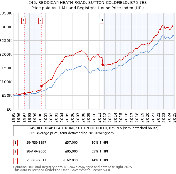 245, REDDICAP HEATH ROAD, SUTTON COLDFIELD, B75 7ES: Price paid vs HM Land Registry's House Price Index