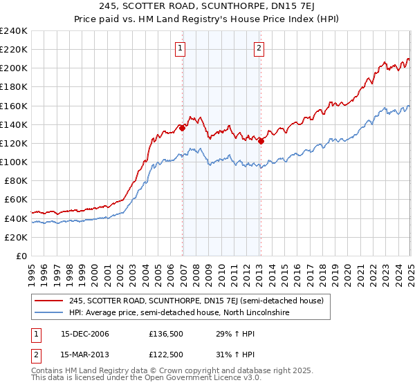 245, SCOTTER ROAD, SCUNTHORPE, DN15 7EJ: Price paid vs HM Land Registry's House Price Index