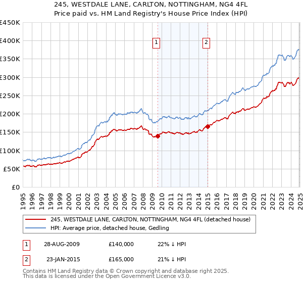 245, WESTDALE LANE, CARLTON, NOTTINGHAM, NG4 4FL: Price paid vs HM Land Registry's House Price Index