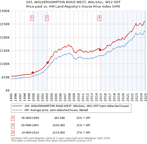 245, WOLVERHAMPTON ROAD WEST, WALSALL, WS2 0DT: Price paid vs HM Land Registry's House Price Index