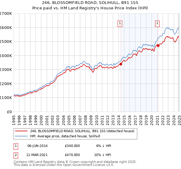 246, BLOSSOMFIELD ROAD, SOLIHULL, B91 1SS: Price paid vs HM Land Registry's House Price Index