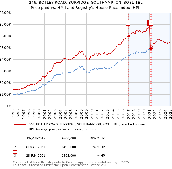 246, BOTLEY ROAD, BURRIDGE, SOUTHAMPTON, SO31 1BL: Price paid vs HM Land Registry's House Price Index