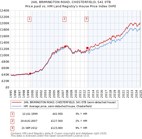 246, BRIMINGTON ROAD, CHESTERFIELD, S41 0TB: Price paid vs HM Land Registry's House Price Index