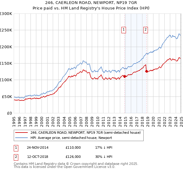246, CAERLEON ROAD, NEWPORT, NP19 7GR: Price paid vs HM Land Registry's House Price Index