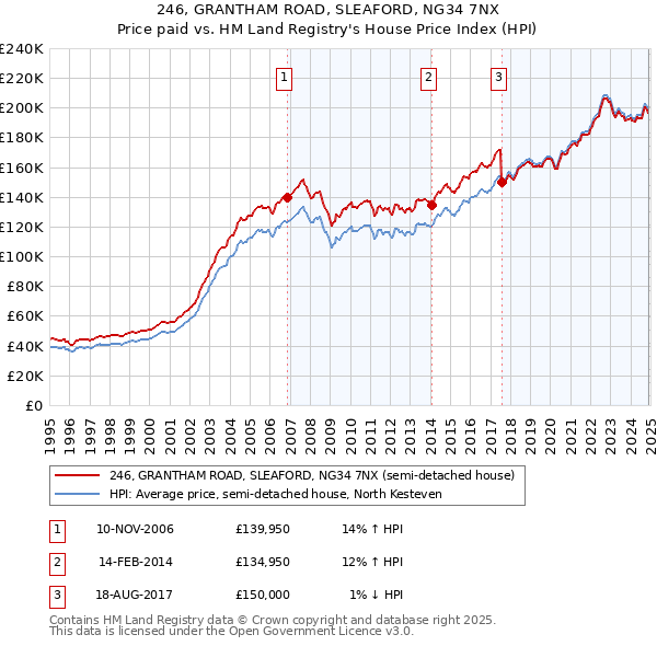 246, GRANTHAM ROAD, SLEAFORD, NG34 7NX: Price paid vs HM Land Registry's House Price Index