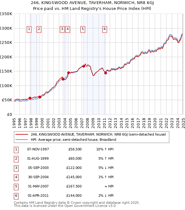 246, KINGSWOOD AVENUE, TAVERHAM, NORWICH, NR8 6GJ: Price paid vs HM Land Registry's House Price Index