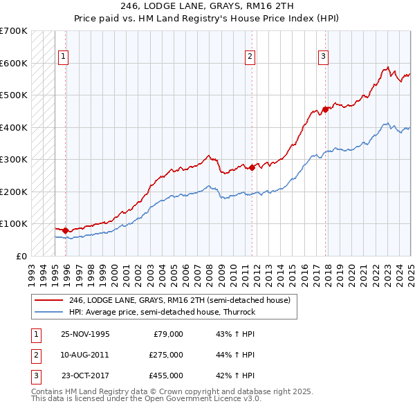246, LODGE LANE, GRAYS, RM16 2TH: Price paid vs HM Land Registry's House Price Index