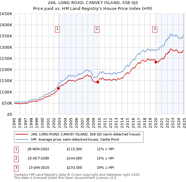 246, LONG ROAD, CANVEY ISLAND, SS8 0JS: Price paid vs HM Land Registry's House Price Index