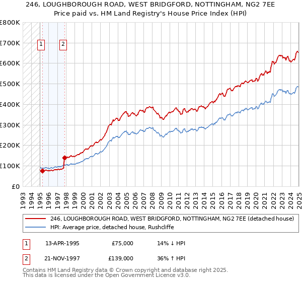 246, LOUGHBOROUGH ROAD, WEST BRIDGFORD, NOTTINGHAM, NG2 7EE: Price paid vs HM Land Registry's House Price Index