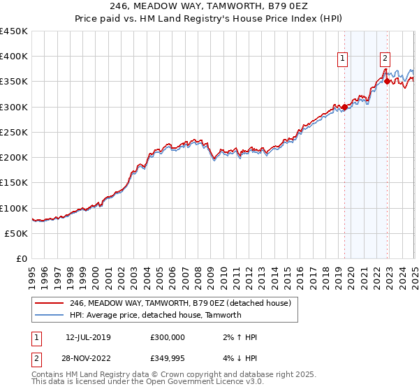 246, MEADOW WAY, TAMWORTH, B79 0EZ: Price paid vs HM Land Registry's House Price Index