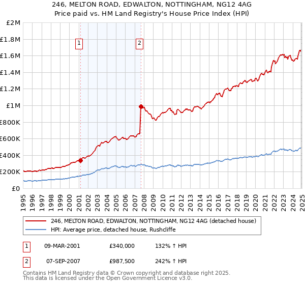 246, MELTON ROAD, EDWALTON, NOTTINGHAM, NG12 4AG: Price paid vs HM Land Registry's House Price Index