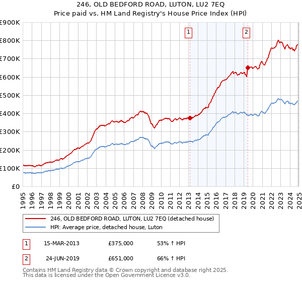 246, OLD BEDFORD ROAD, LUTON, LU2 7EQ: Price paid vs HM Land Registry's House Price Index