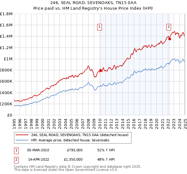 246, SEAL ROAD, SEVENOAKS, TN15 0AA: Price paid vs HM Land Registry's House Price Index