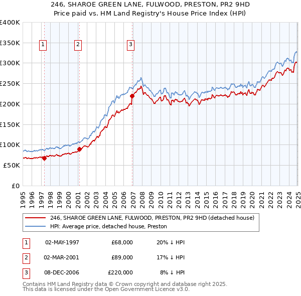 246, SHAROE GREEN LANE, FULWOOD, PRESTON, PR2 9HD: Price paid vs HM Land Registry's House Price Index