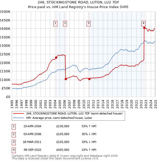 246, STOCKINGSTONE ROAD, LUTON, LU2 7DF: Price paid vs HM Land Registry's House Price Index