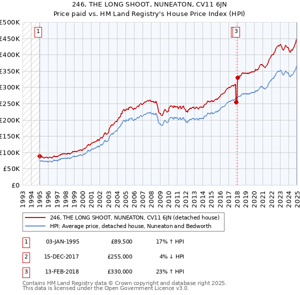 246, THE LONG SHOOT, NUNEATON, CV11 6JN: Price paid vs HM Land Registry's House Price Index