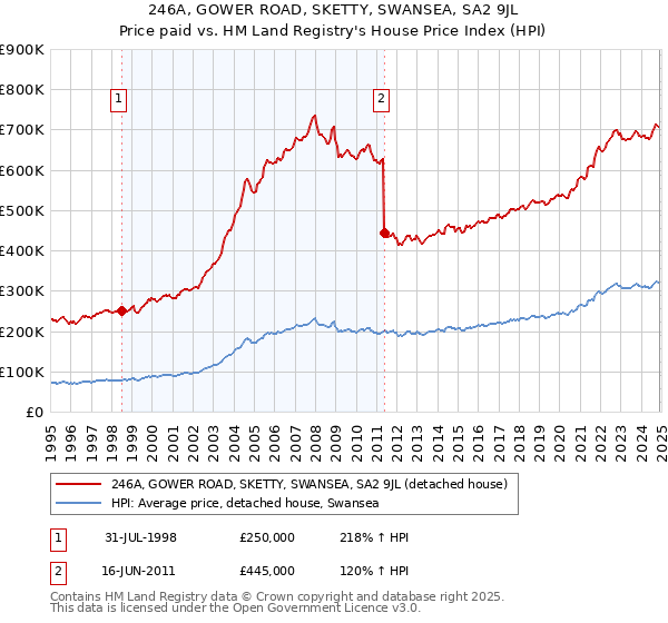 246A, GOWER ROAD, SKETTY, SWANSEA, SA2 9JL: Price paid vs HM Land Registry's House Price Index