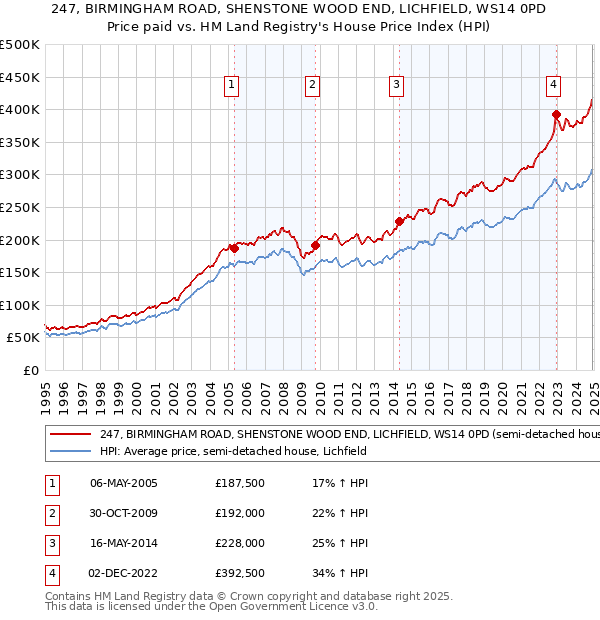 247, BIRMINGHAM ROAD, SHENSTONE WOOD END, LICHFIELD, WS14 0PD: Price paid vs HM Land Registry's House Price Index