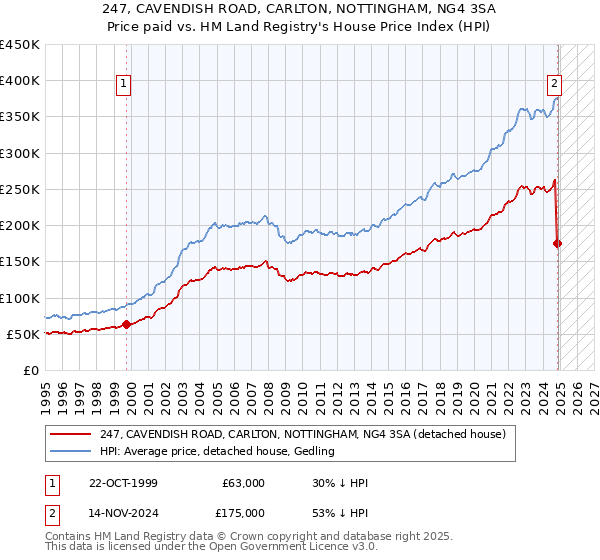 247, CAVENDISH ROAD, CARLTON, NOTTINGHAM, NG4 3SA: Price paid vs HM Land Registry's House Price Index