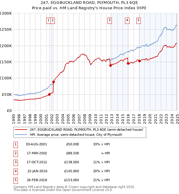 247, EGGBUCKLAND ROAD, PLYMOUTH, PL3 6QE: Price paid vs HM Land Registry's House Price Index