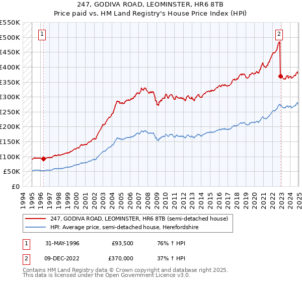 247, GODIVA ROAD, LEOMINSTER, HR6 8TB: Price paid vs HM Land Registry's House Price Index