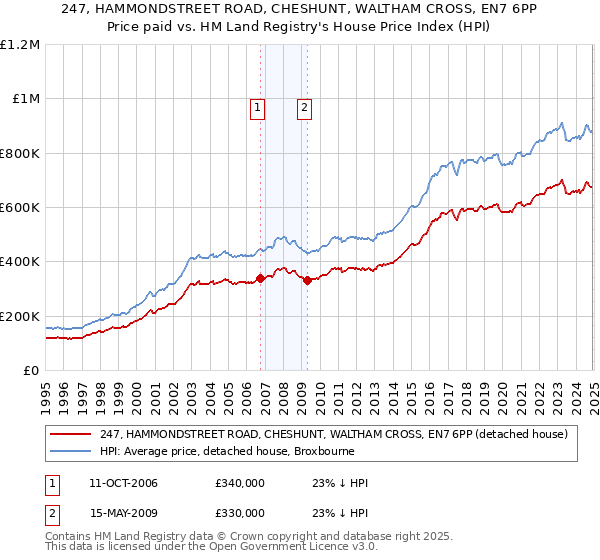 247, HAMMONDSTREET ROAD, CHESHUNT, WALTHAM CROSS, EN7 6PP: Price paid vs HM Land Registry's House Price Index