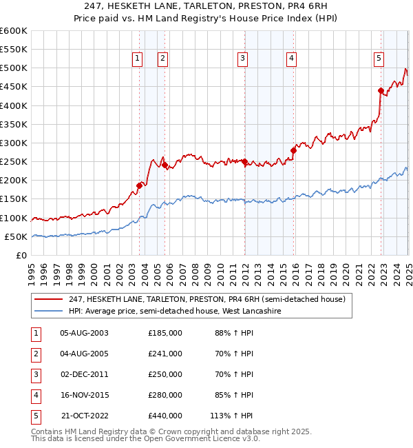 247, HESKETH LANE, TARLETON, PRESTON, PR4 6RH: Price paid vs HM Land Registry's House Price Index