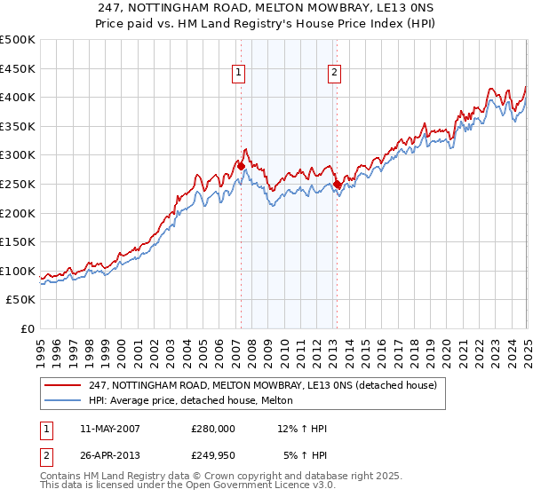 247, NOTTINGHAM ROAD, MELTON MOWBRAY, LE13 0NS: Price paid vs HM Land Registry's House Price Index