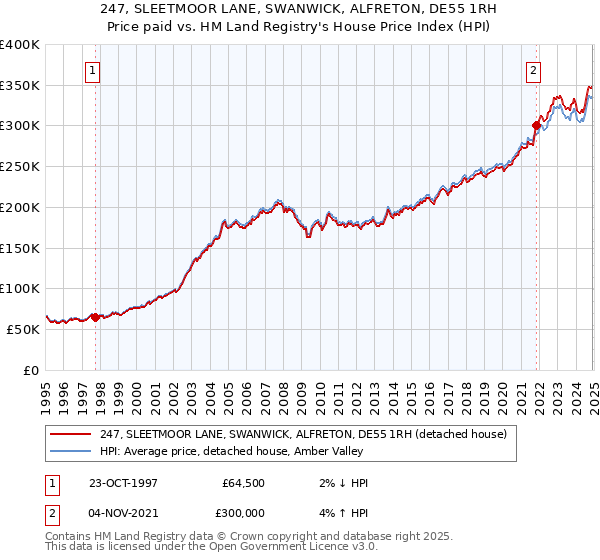 247, SLEETMOOR LANE, SWANWICK, ALFRETON, DE55 1RH: Price paid vs HM Land Registry's House Price Index