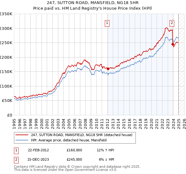 247, SUTTON ROAD, MANSFIELD, NG18 5HR: Price paid vs HM Land Registry's House Price Index