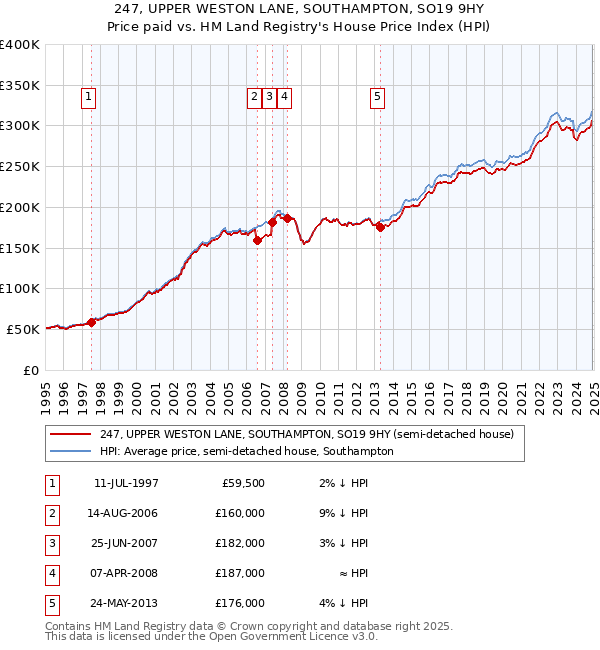 247, UPPER WESTON LANE, SOUTHAMPTON, SO19 9HY: Price paid vs HM Land Registry's House Price Index