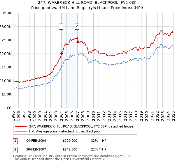 247, WARBRECK HILL ROAD, BLACKPOOL, FY2 0SP: Price paid vs HM Land Registry's House Price Index
