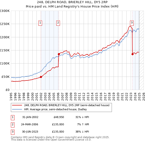 248, DELPH ROAD, BRIERLEY HILL, DY5 2RP: Price paid vs HM Land Registry's House Price Index