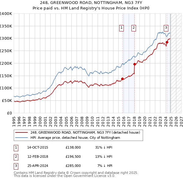 248, GREENWOOD ROAD, NOTTINGHAM, NG3 7FY: Price paid vs HM Land Registry's House Price Index