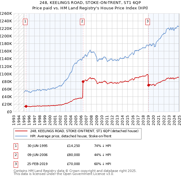 248, KEELINGS ROAD, STOKE-ON-TRENT, ST1 6QP: Price paid vs HM Land Registry's House Price Index