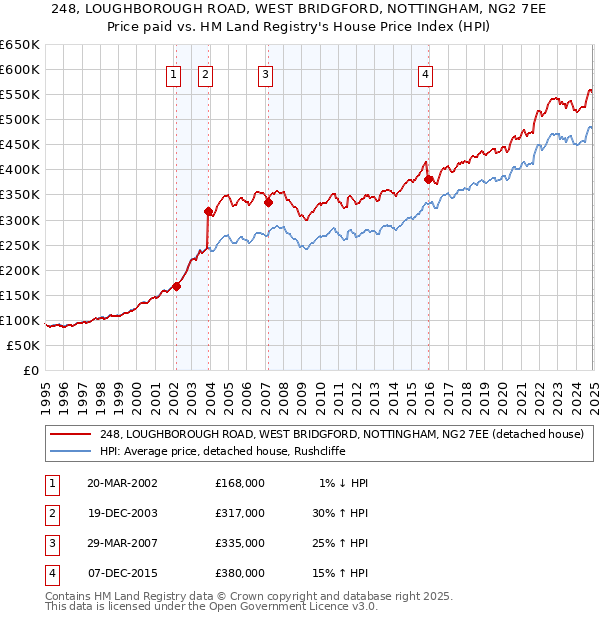 248, LOUGHBOROUGH ROAD, WEST BRIDGFORD, NOTTINGHAM, NG2 7EE: Price paid vs HM Land Registry's House Price Index