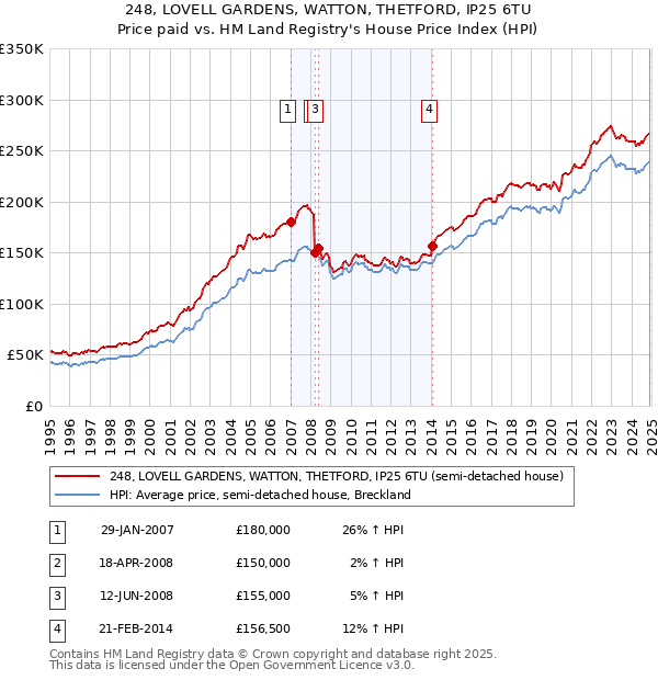 248, LOVELL GARDENS, WATTON, THETFORD, IP25 6TU: Price paid vs HM Land Registry's House Price Index