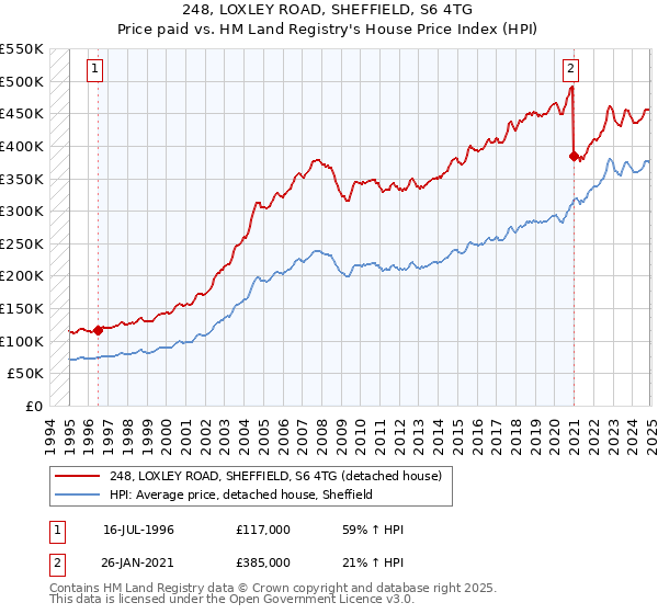 248, LOXLEY ROAD, SHEFFIELD, S6 4TG: Price paid vs HM Land Registry's House Price Index