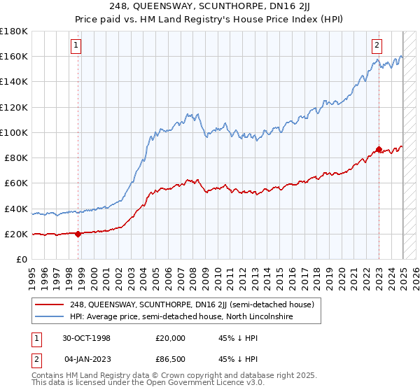 248, QUEENSWAY, SCUNTHORPE, DN16 2JJ: Price paid vs HM Land Registry's House Price Index