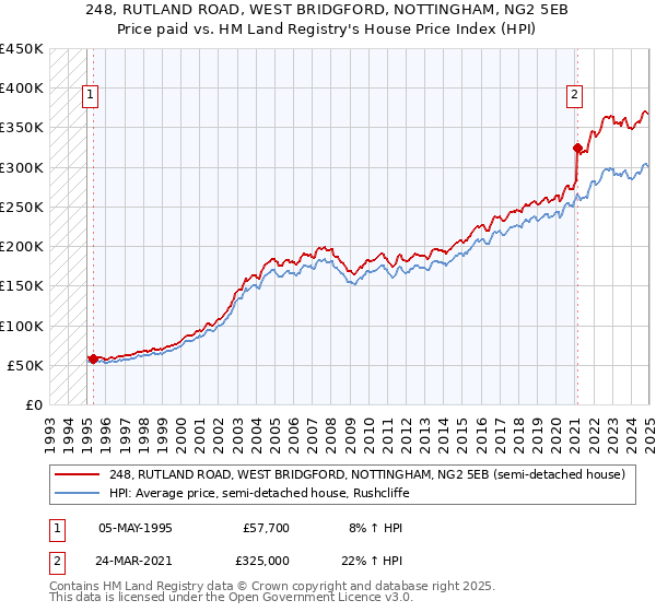 248, RUTLAND ROAD, WEST BRIDGFORD, NOTTINGHAM, NG2 5EB: Price paid vs HM Land Registry's House Price Index