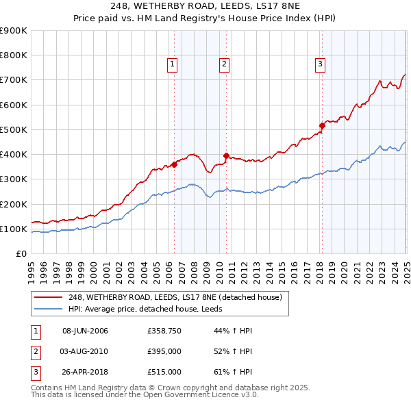 248, WETHERBY ROAD, LEEDS, LS17 8NE: Price paid vs HM Land Registry's House Price Index