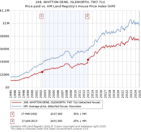 248, WHITTON DENE, ISLEWORTH, TW7 7LU: Price paid vs HM Land Registry's House Price Index