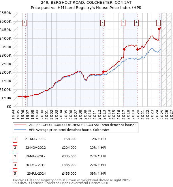 249, BERGHOLT ROAD, COLCHESTER, CO4 5AT: Price paid vs HM Land Registry's House Price Index