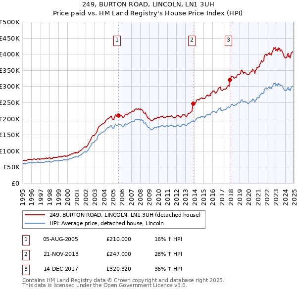 249, BURTON ROAD, LINCOLN, LN1 3UH: Price paid vs HM Land Registry's House Price Index