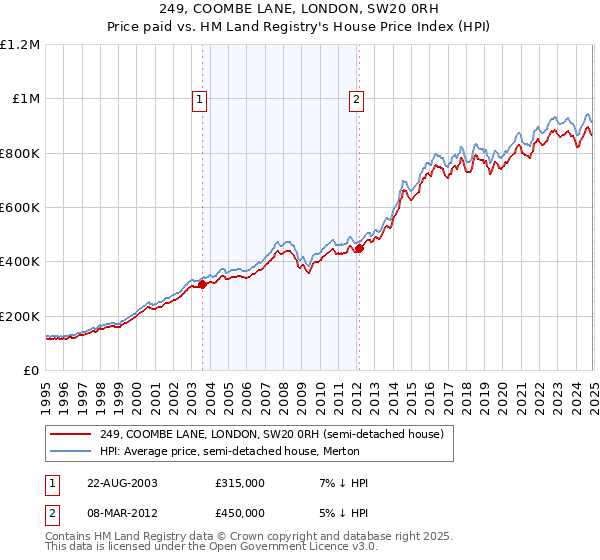249, COOMBE LANE, LONDON, SW20 0RH: Price paid vs HM Land Registry's House Price Index