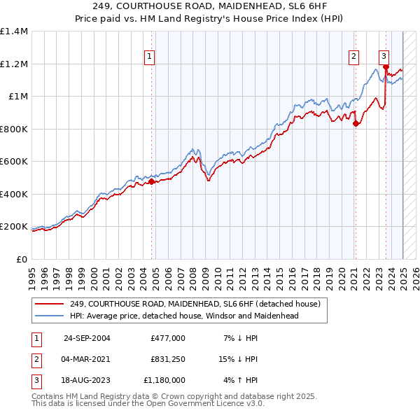 249, COURTHOUSE ROAD, MAIDENHEAD, SL6 6HF: Price paid vs HM Land Registry's House Price Index